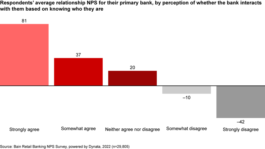 There is a 123-point difference in NPS based on customer perception of how their bank interacts with them and knows them.