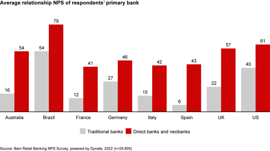 Direct banks and neobanks outperfom traditional banks in NPS across the globe.